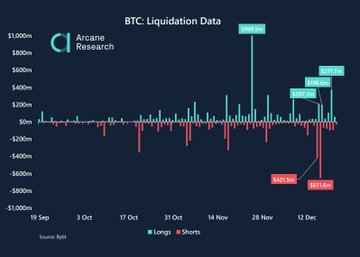 What Bitcoin did after the $1 Billion shorts liquidation