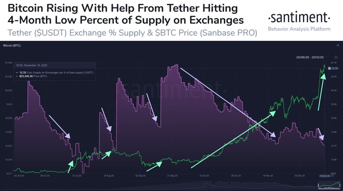 What the drop in Tether's supply means for Bitcoin's price