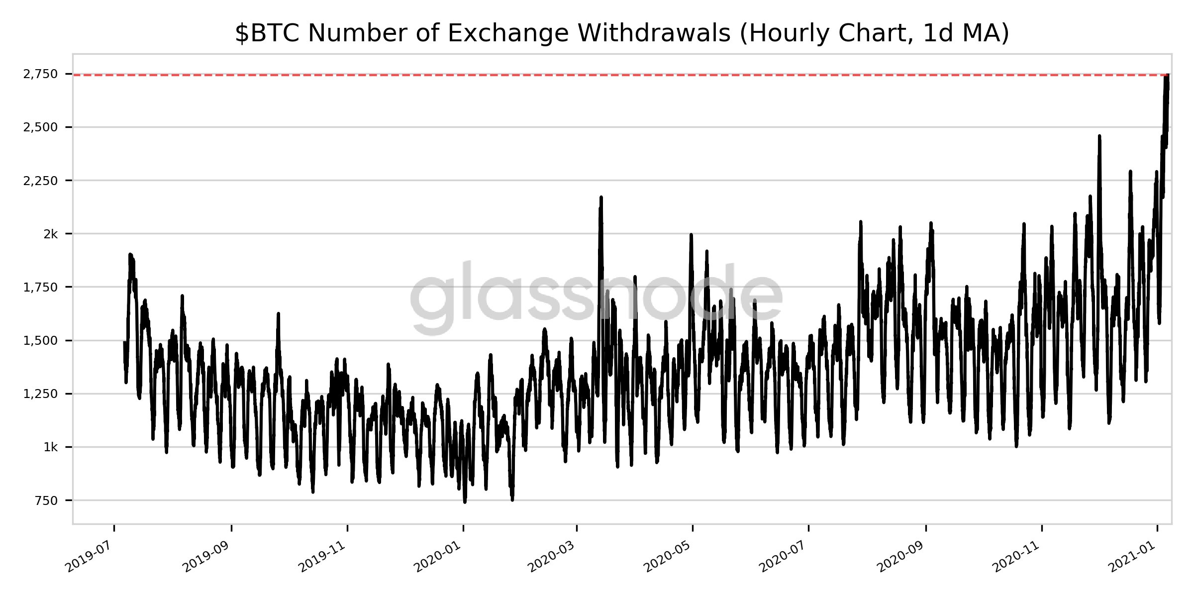 Bitcoin exchange withdrawals hint at the oncoming drop in price?