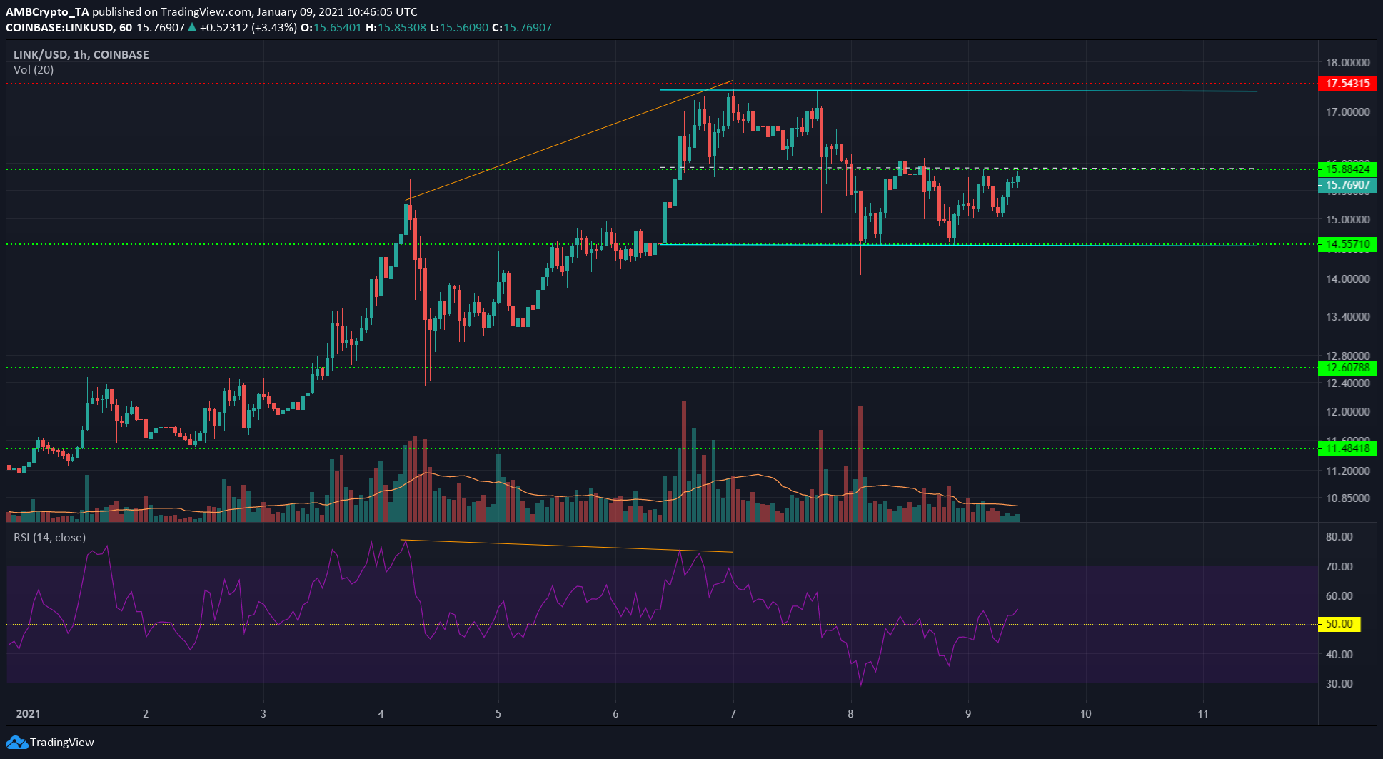Chainlink, Ethereum Classic, Compound Price Analysis: 09 January