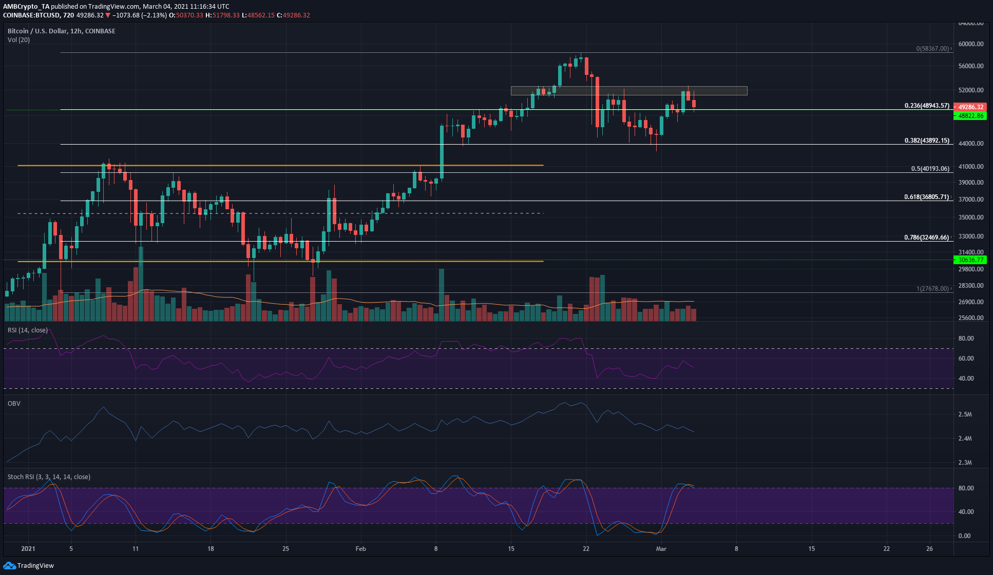 Bitcoin Price Analysis: 04 March