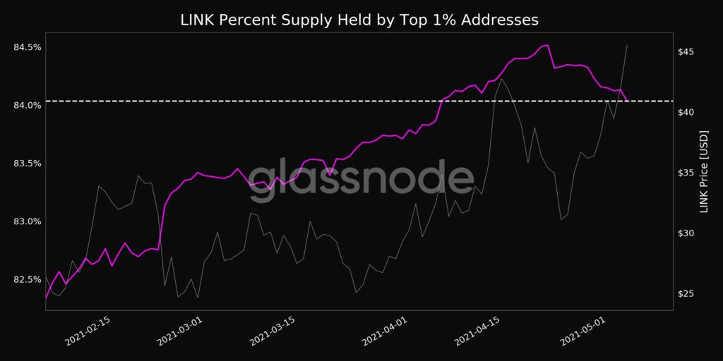 Here's why LINK is the hottest altcoin in the top 25