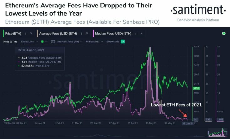 Average ETH fees is back to Dec 2020 level, ETH rally 2.0?