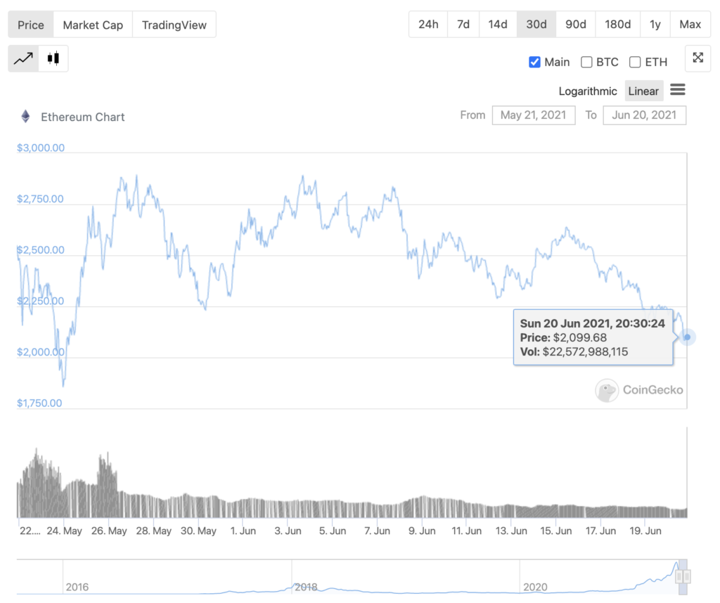 What is the worst downside of buying Ethereum right now?