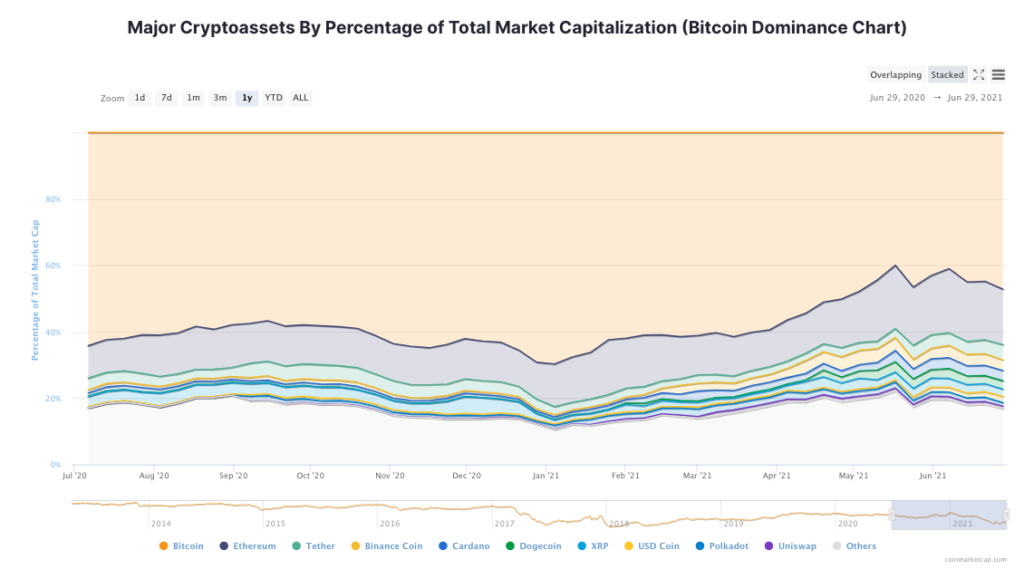 Is trading in altcoins more profitable than Bitcoin in Summer 2021