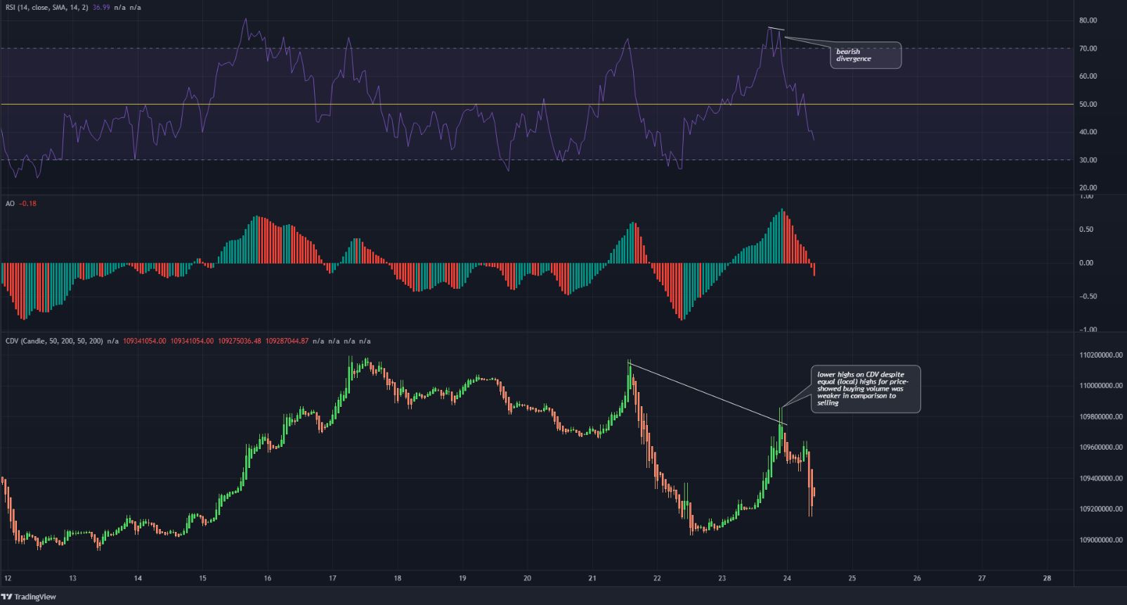WAVES went tumbling below yet another support level as fear intensified