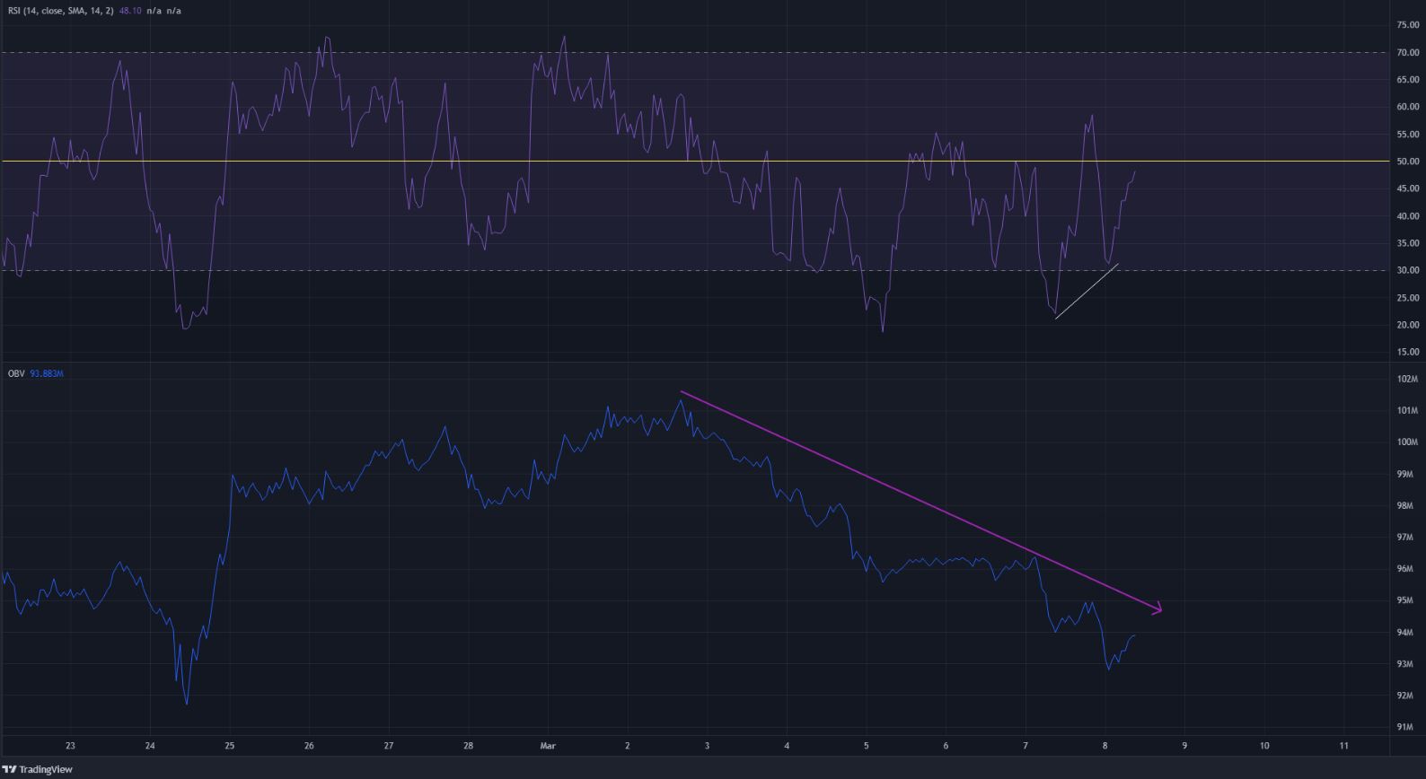 Chainlink lost its long-term range lows and sellers remain dominant