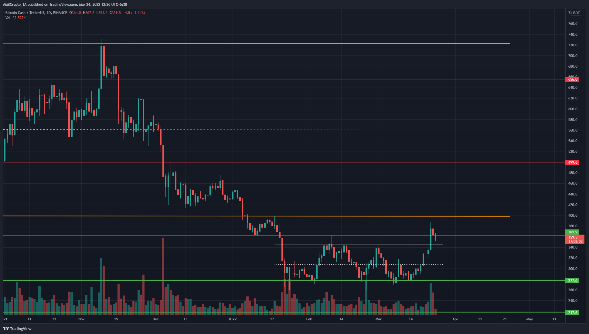 Bitcoin Cash- Breakout from one range and to get rejected at the next?