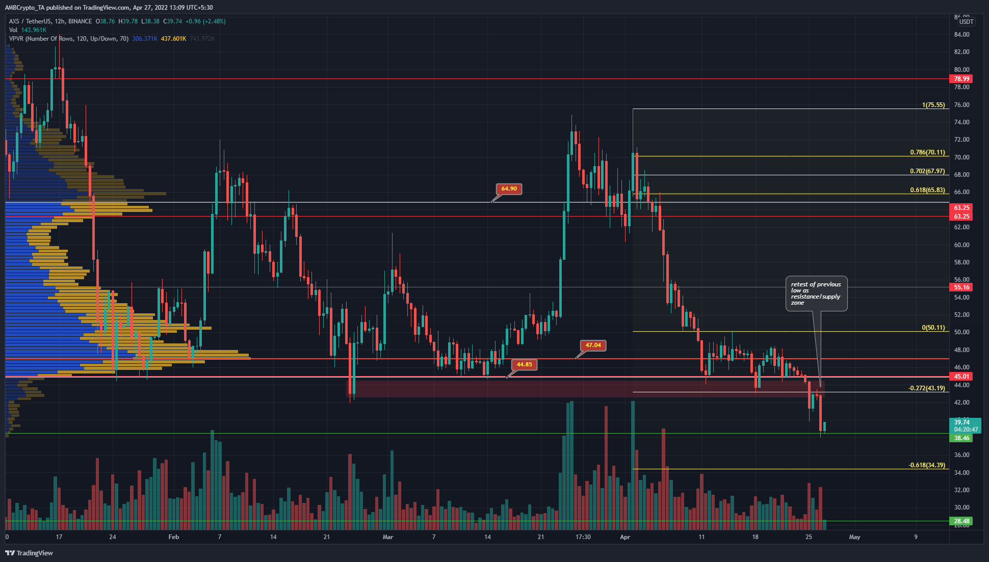 March rally gains fully retraced, where to next for Axie Infinity?