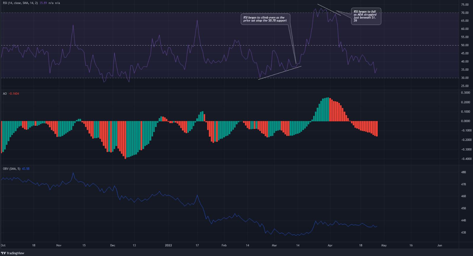 Long term investors not encouraged by the price chart of Cardano as technicals show bearishness