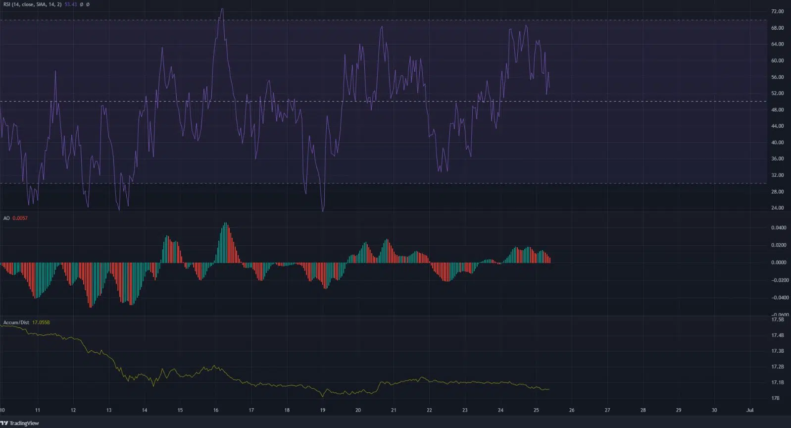 Cardano forms a triangle pattern after a bounce from range lows, can further gains be attained?
