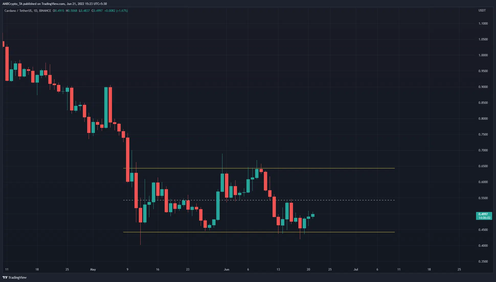 Cardano trades within a range but a move upward could be around the corner
