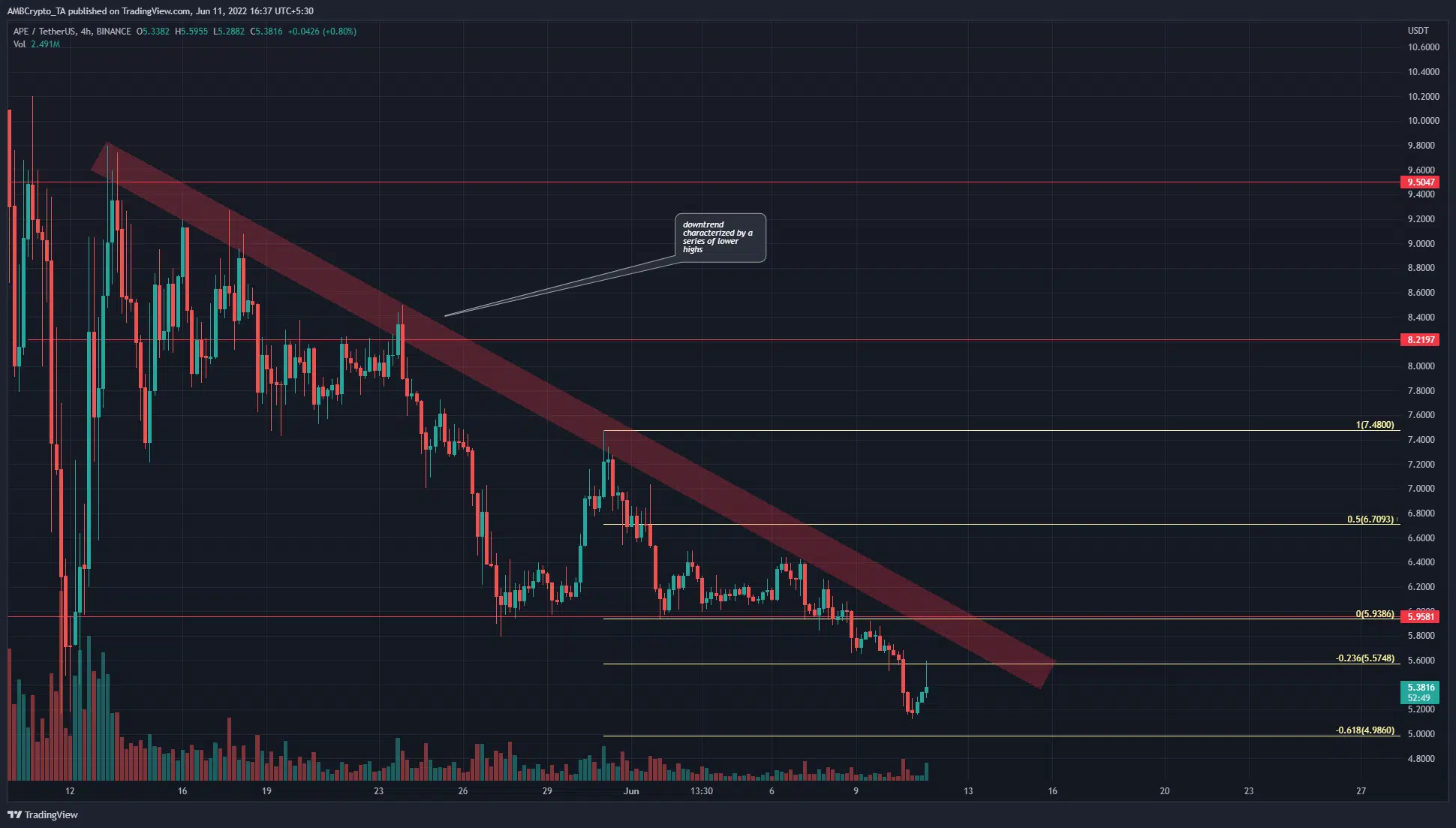 ApeCoin faces stiff resistance in the $5.6 zone, a shorting opportunity could present itself