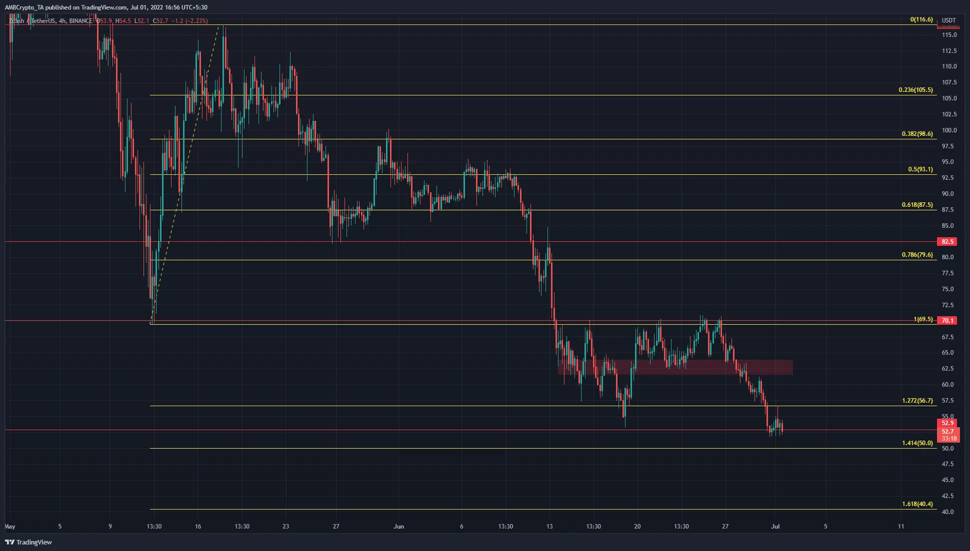 ZCash retests $56 as resistance- here are some Fib extension levels that could serve as support