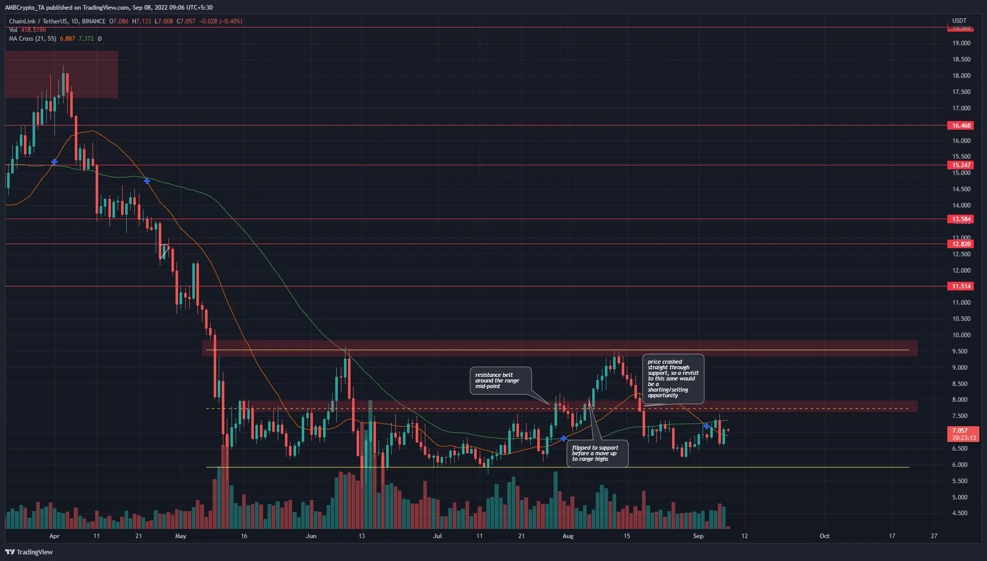 Watch out for a retest of this resistance for Chainlink to prepare for the next major price move