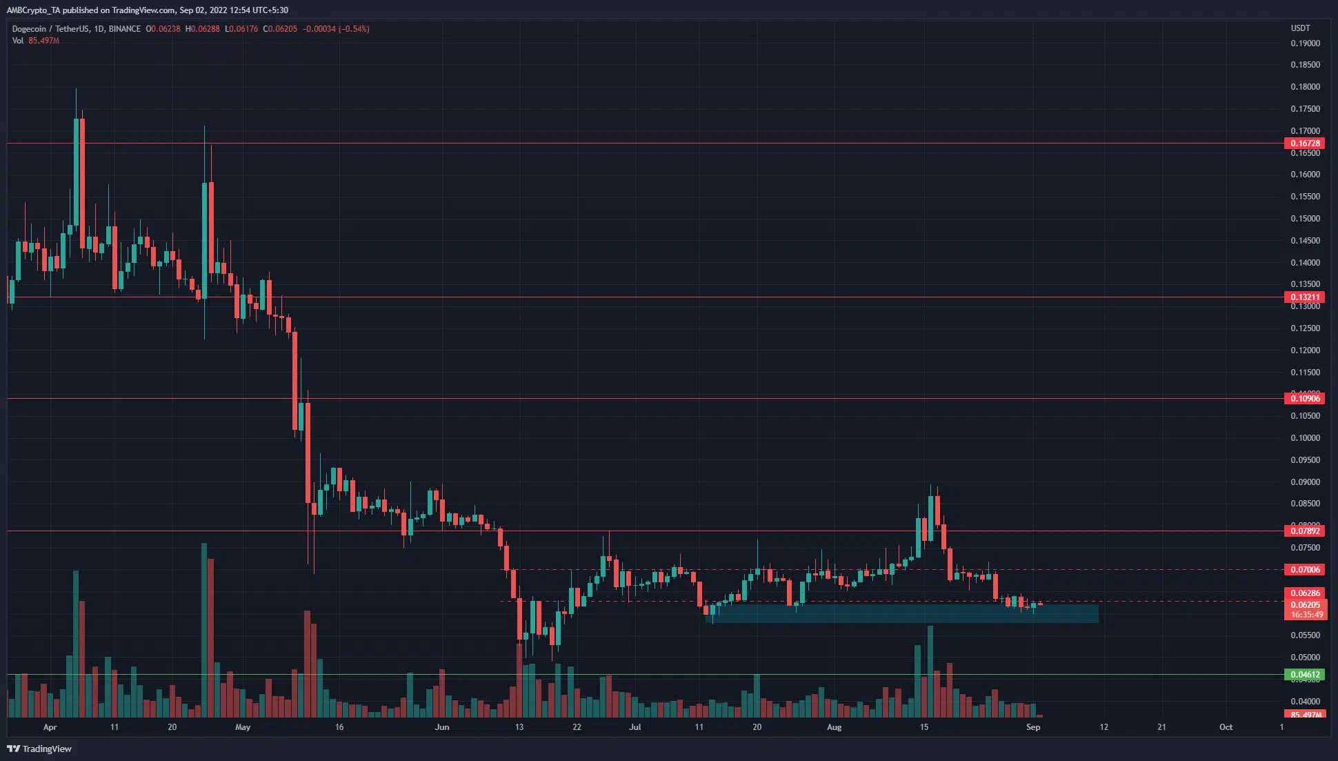 Dogecoin finds some footing in a support zone, but momentum favored the bears