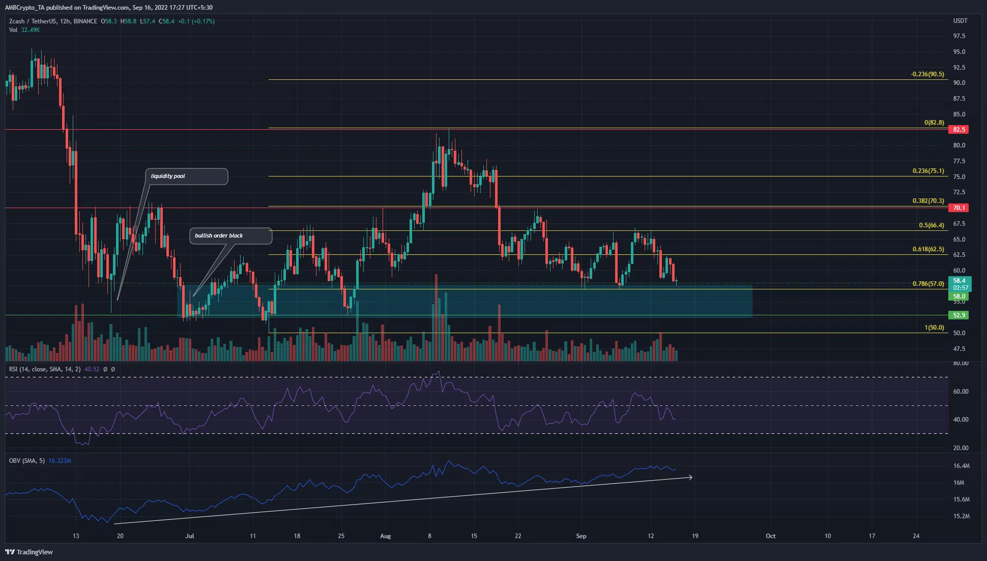 Zcash at an attractive support zone once again, but bulls need to be aware of...