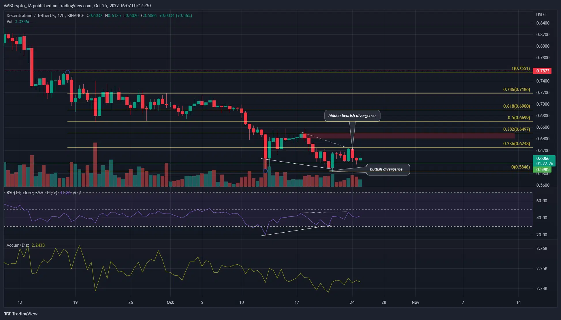 Here is why Decentraland [MANA] will continue its downtrend on the price charts