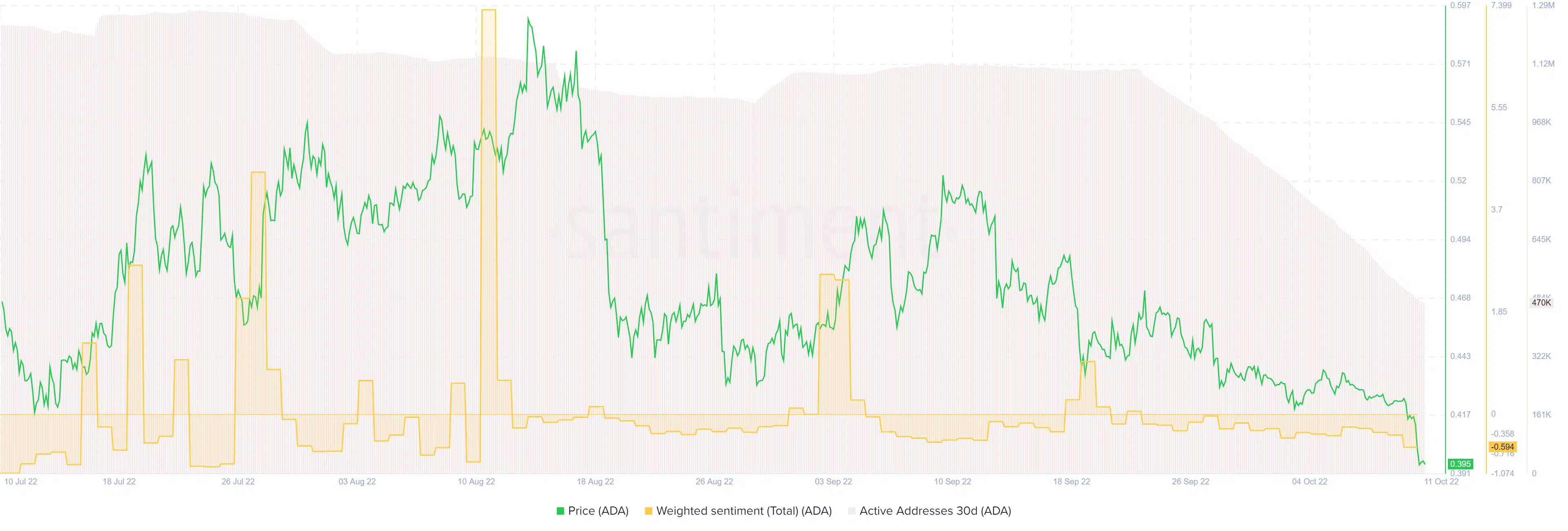 Cardano crashes below $0.4, should you look to short ADA?