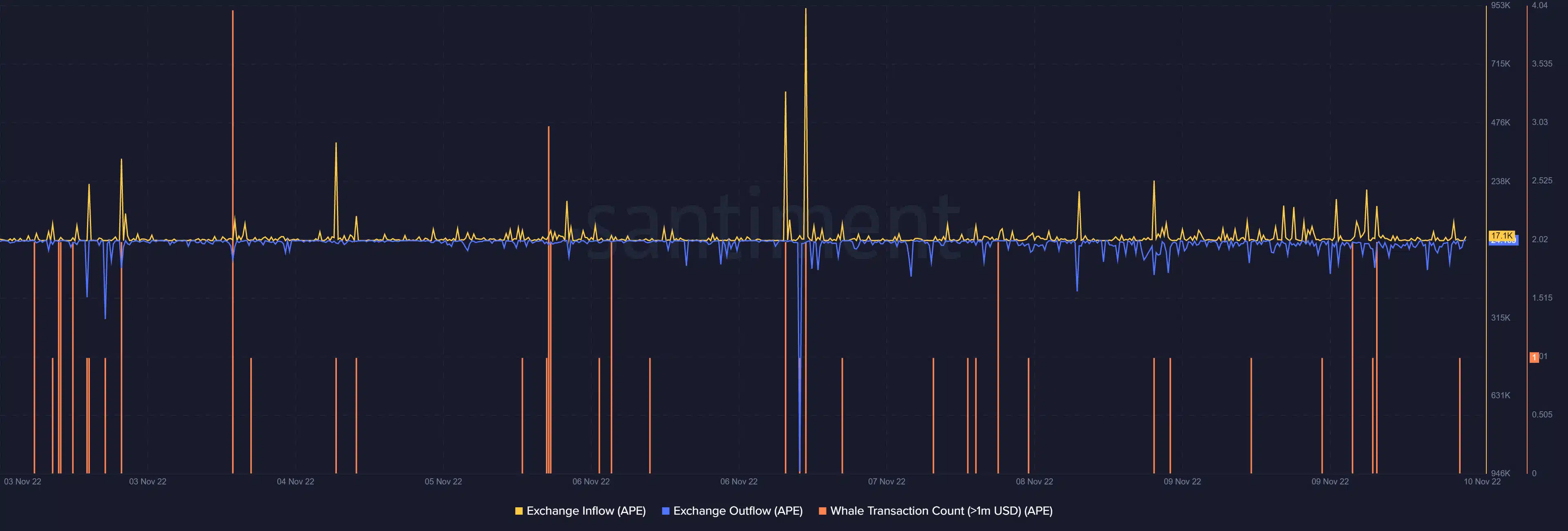 APE exchange flows and whale transaction count