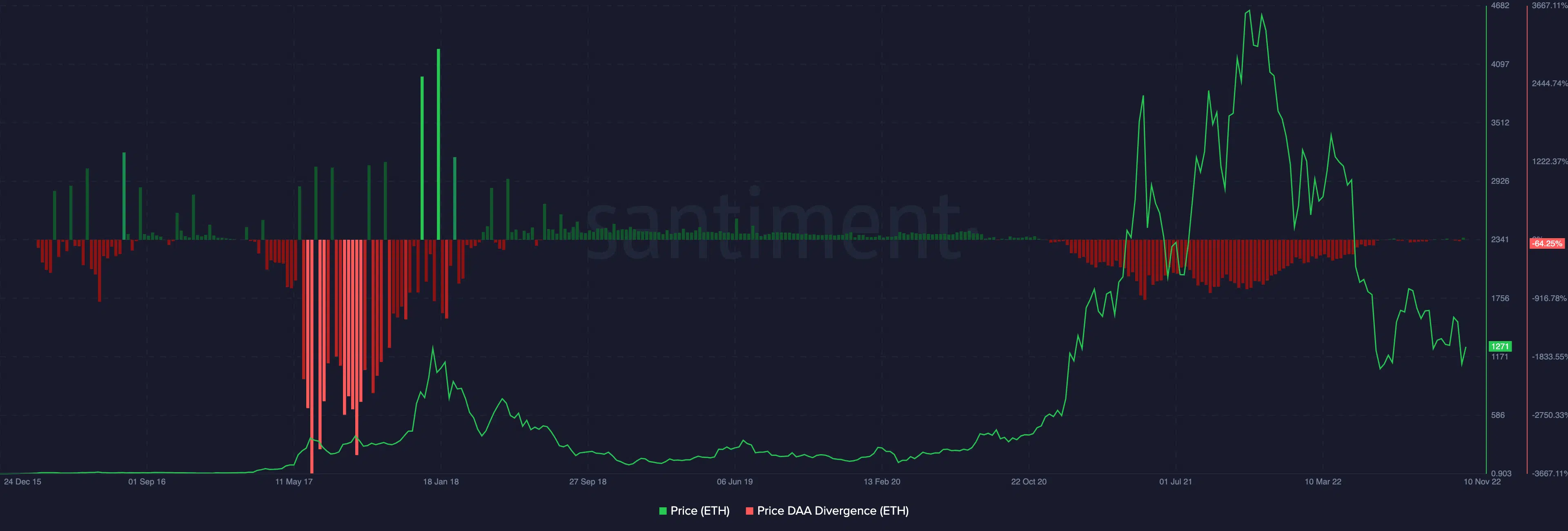 Ethereum price and daily active addresses data