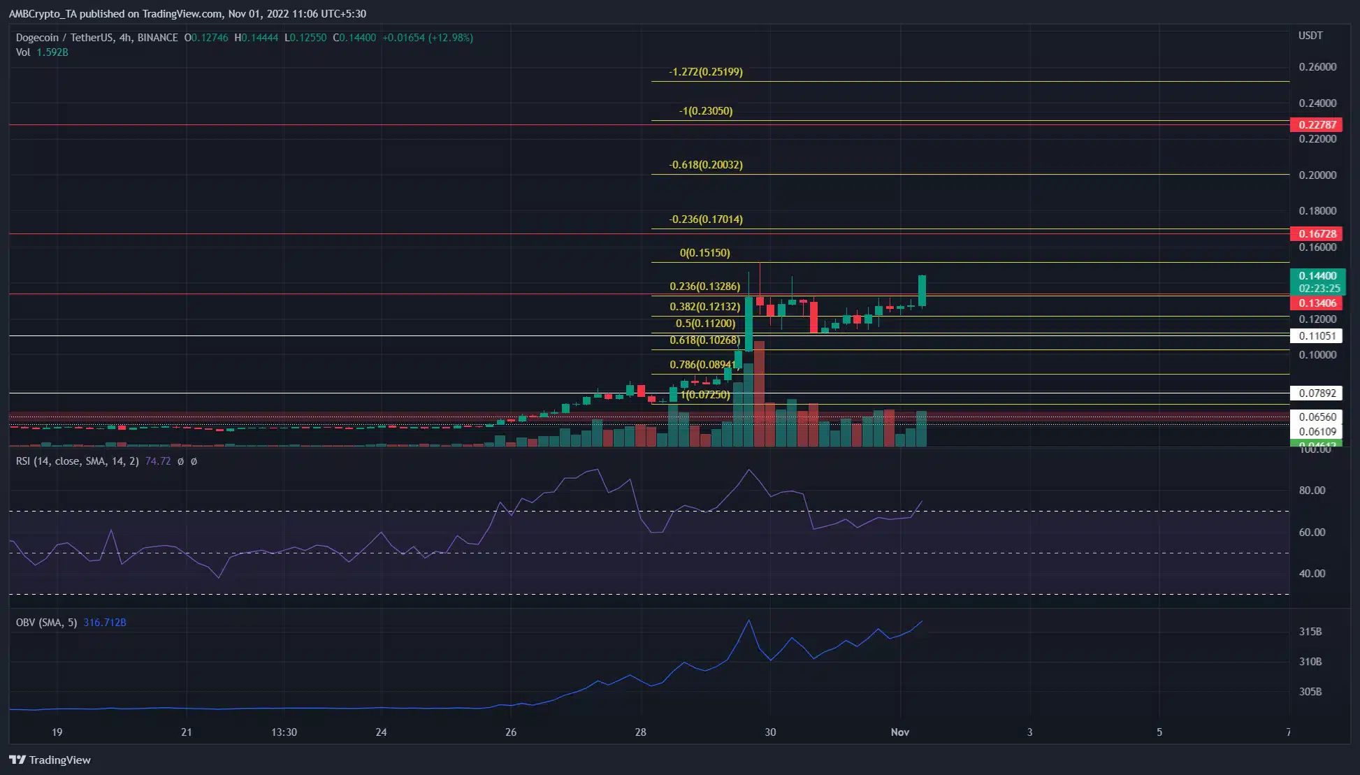 Dogecoin skyrockets 140% in a week, watch out for these zones