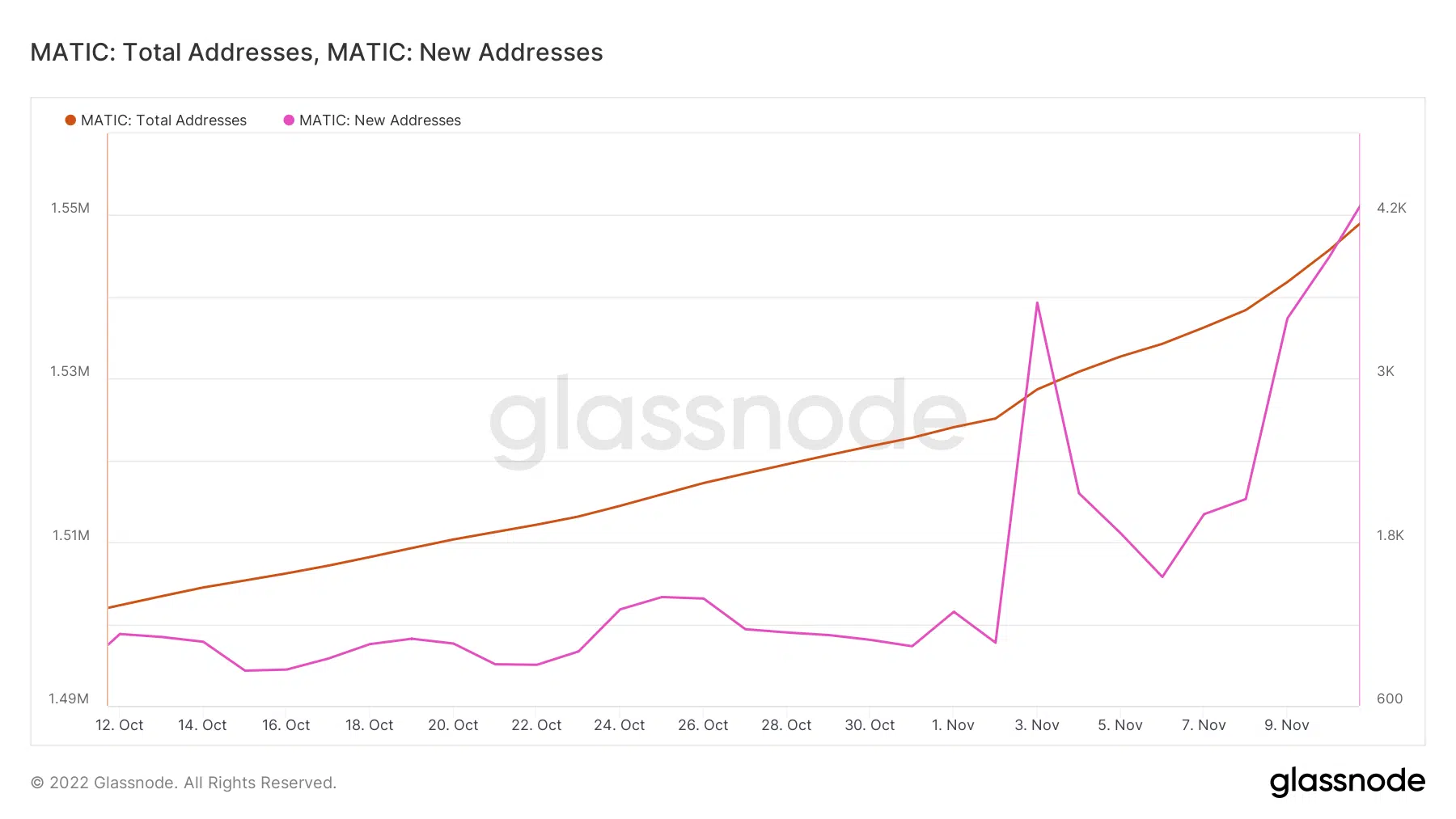 MATIC growth based on addresses