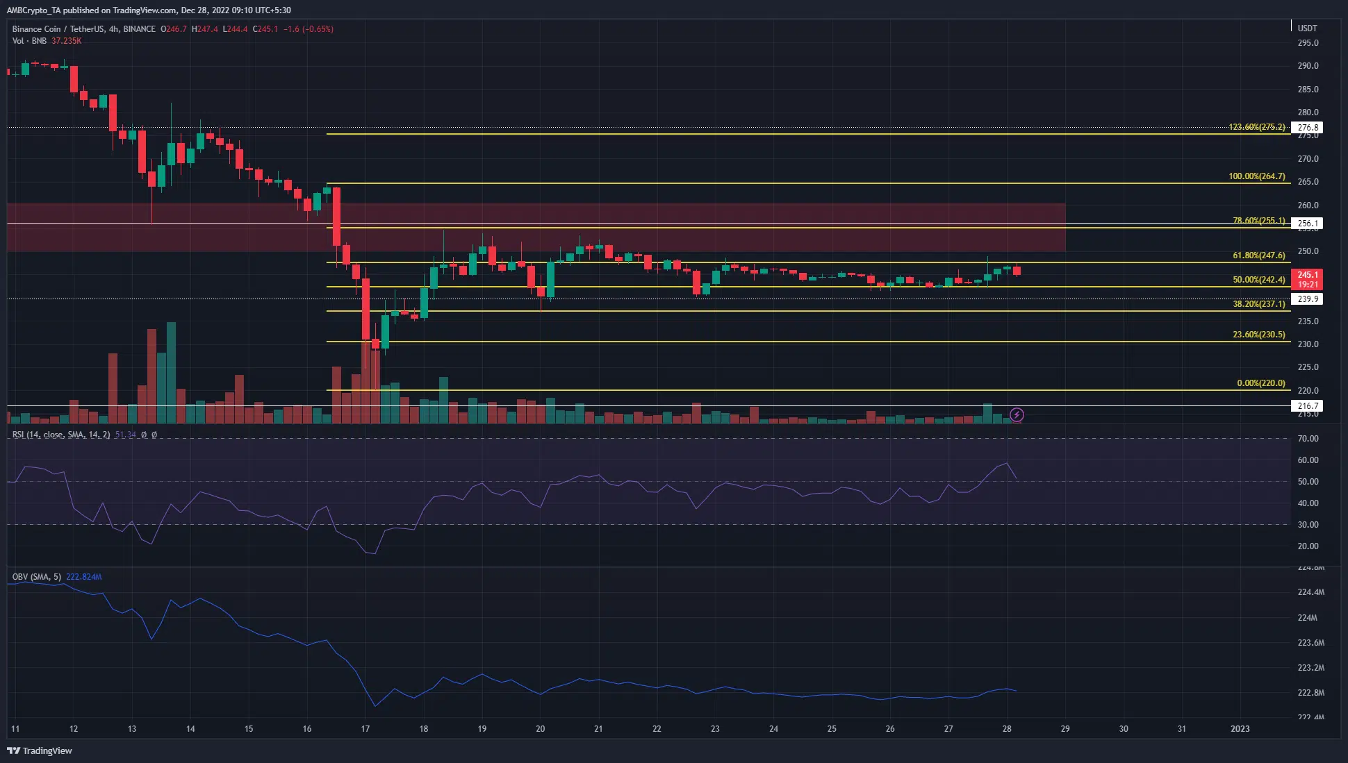 Binance Coin forms a short-term range under resistance- can it break out?