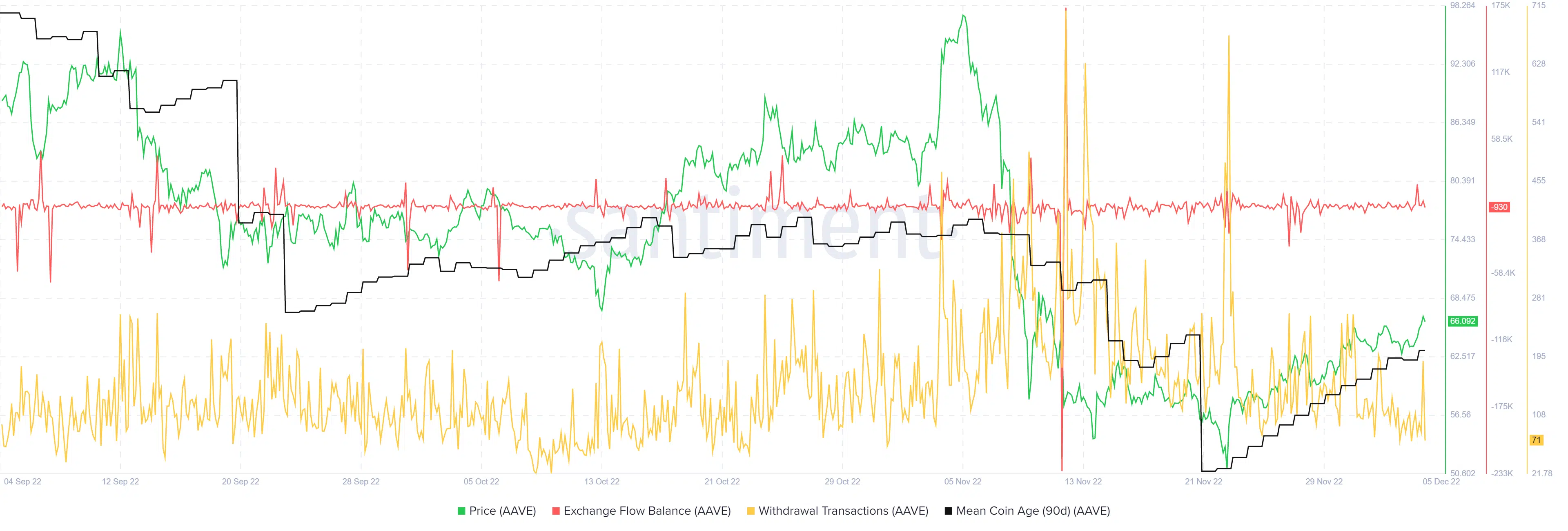 Aave has a higher timeframe bearish bias but the bulls have been assertive recently