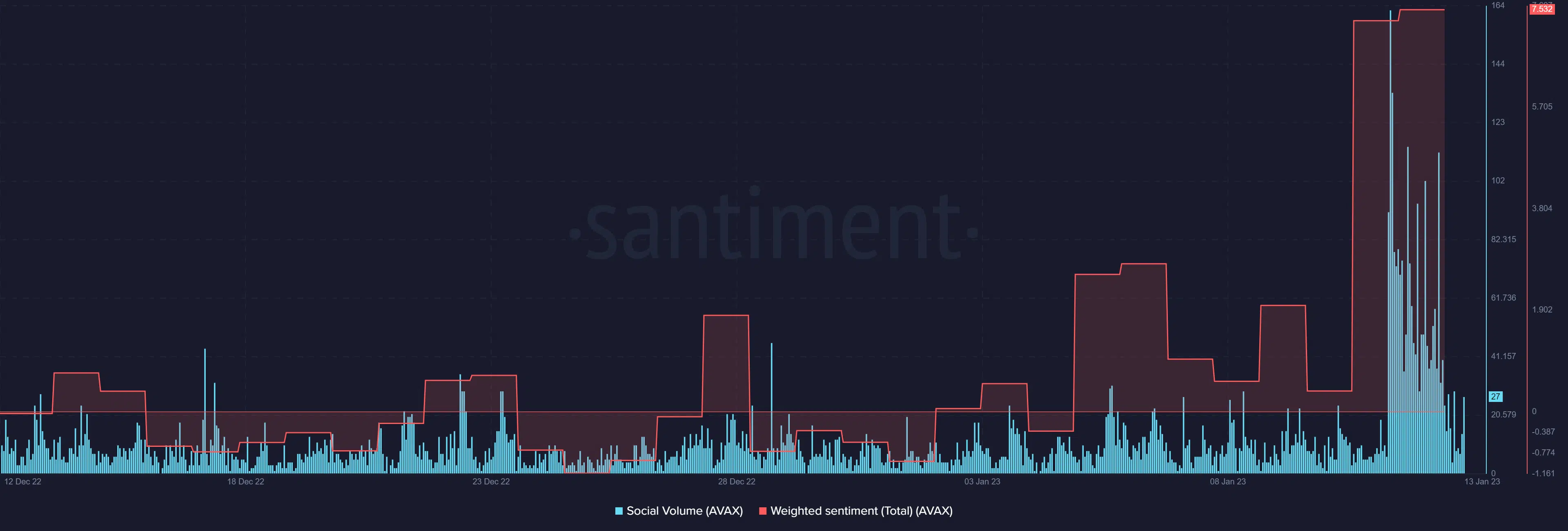 Avalanche weighted sentiment and social volume