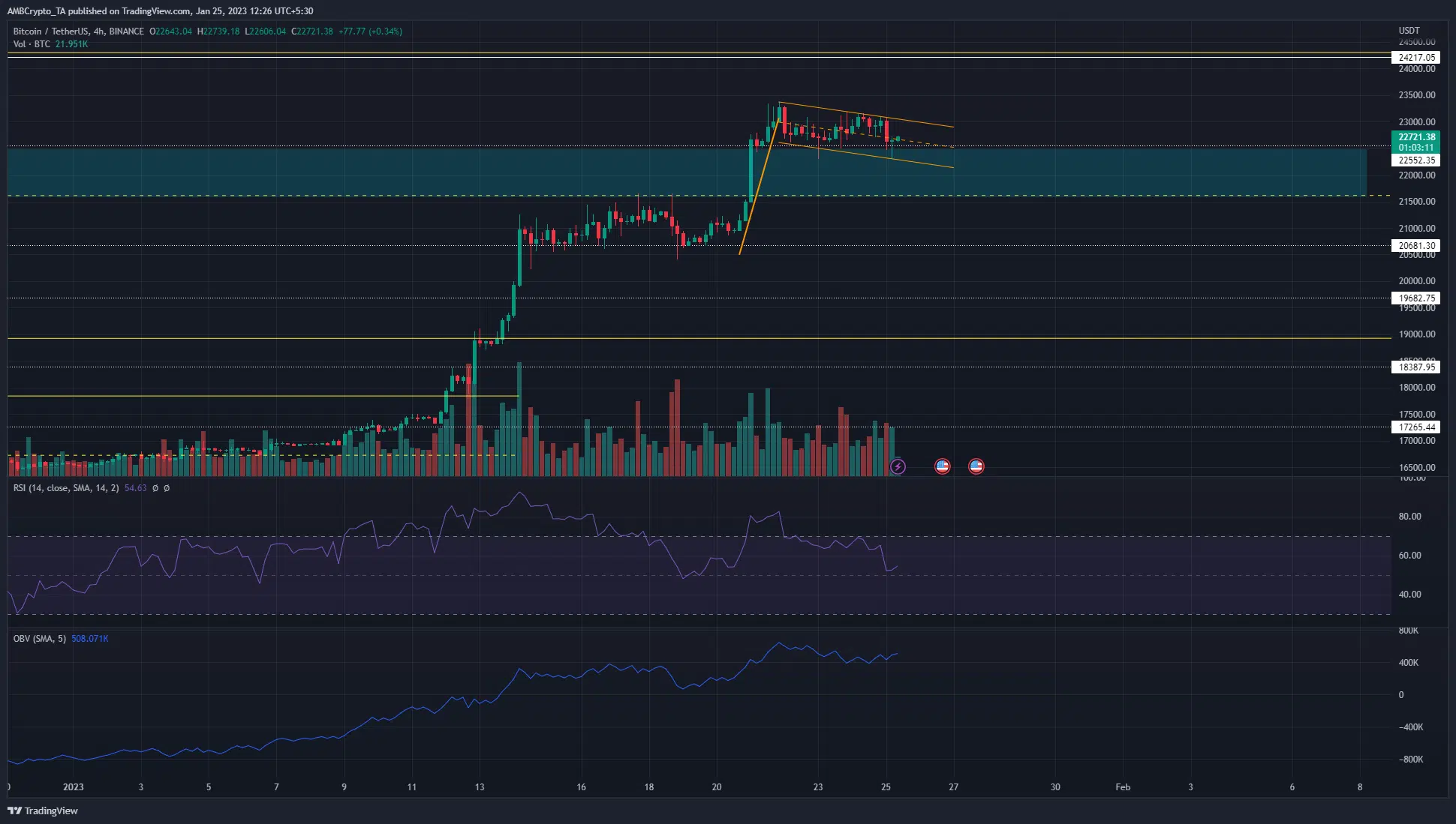 Bitcoin [BTC] forms a near-term bull flag; bids can be placed at ...