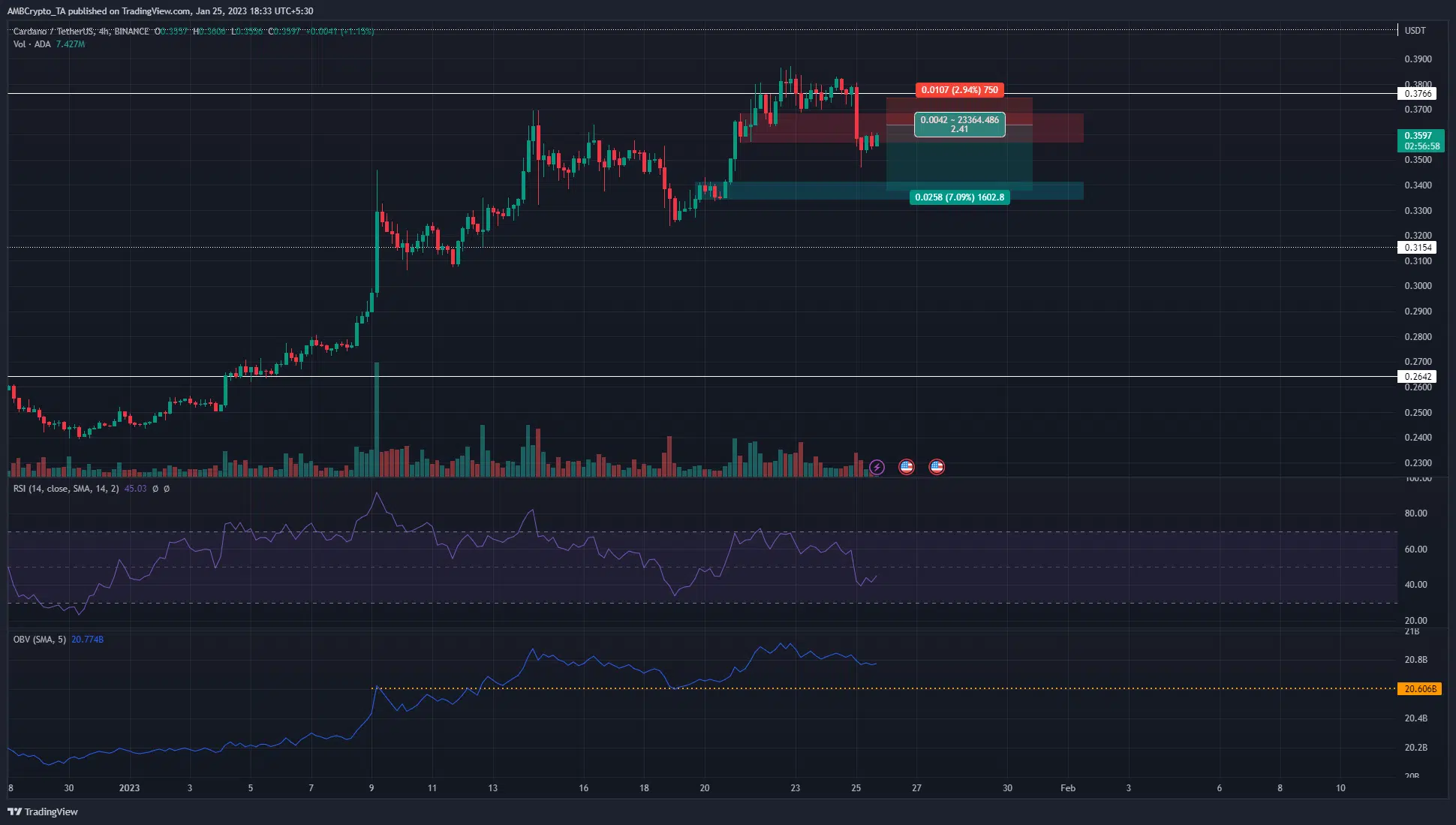 Cardano presents a counter-trend trade opportunity- should you take it?
