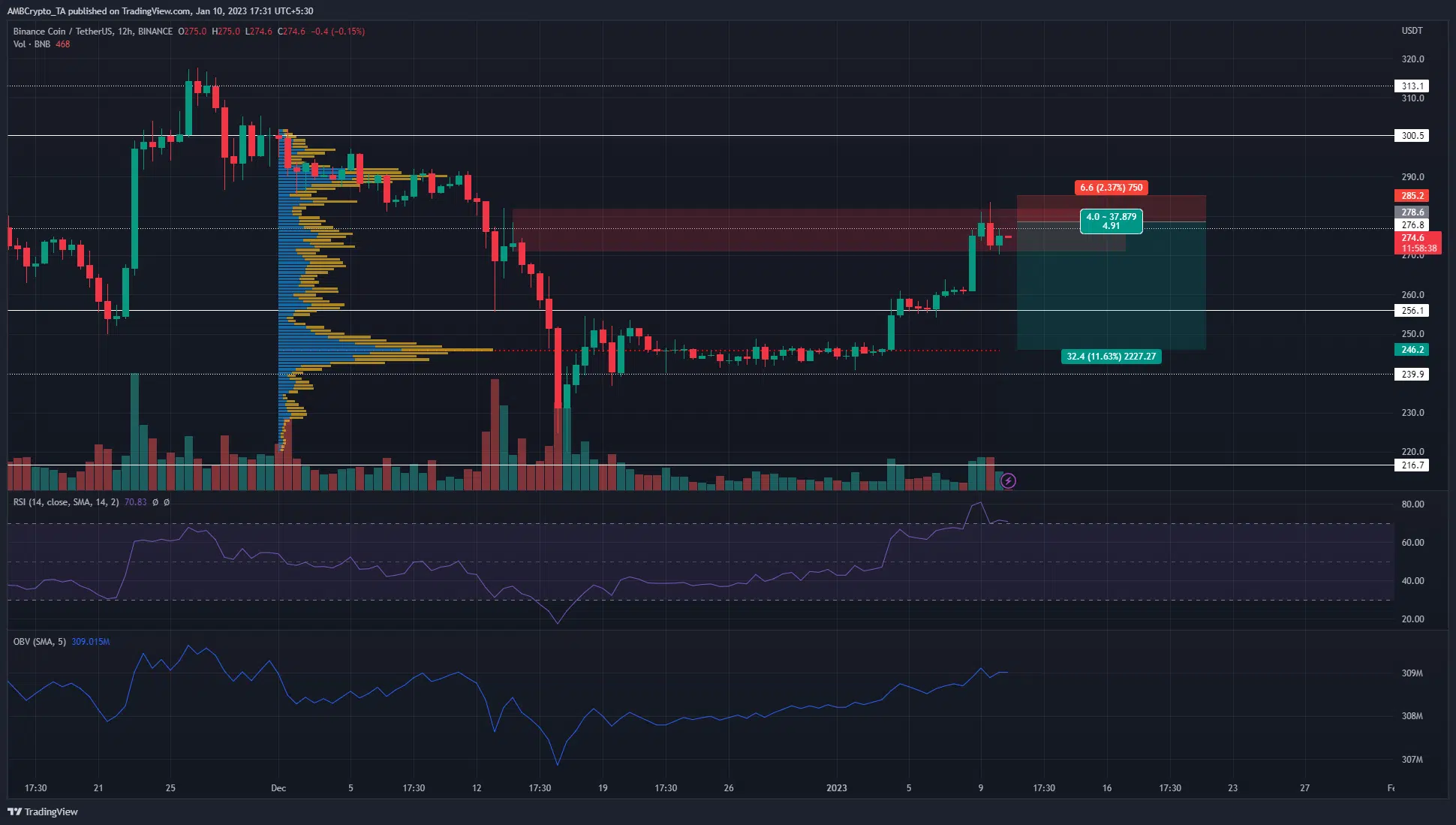 Binance Coin reaches another resistance zone but bulls have the upper hand