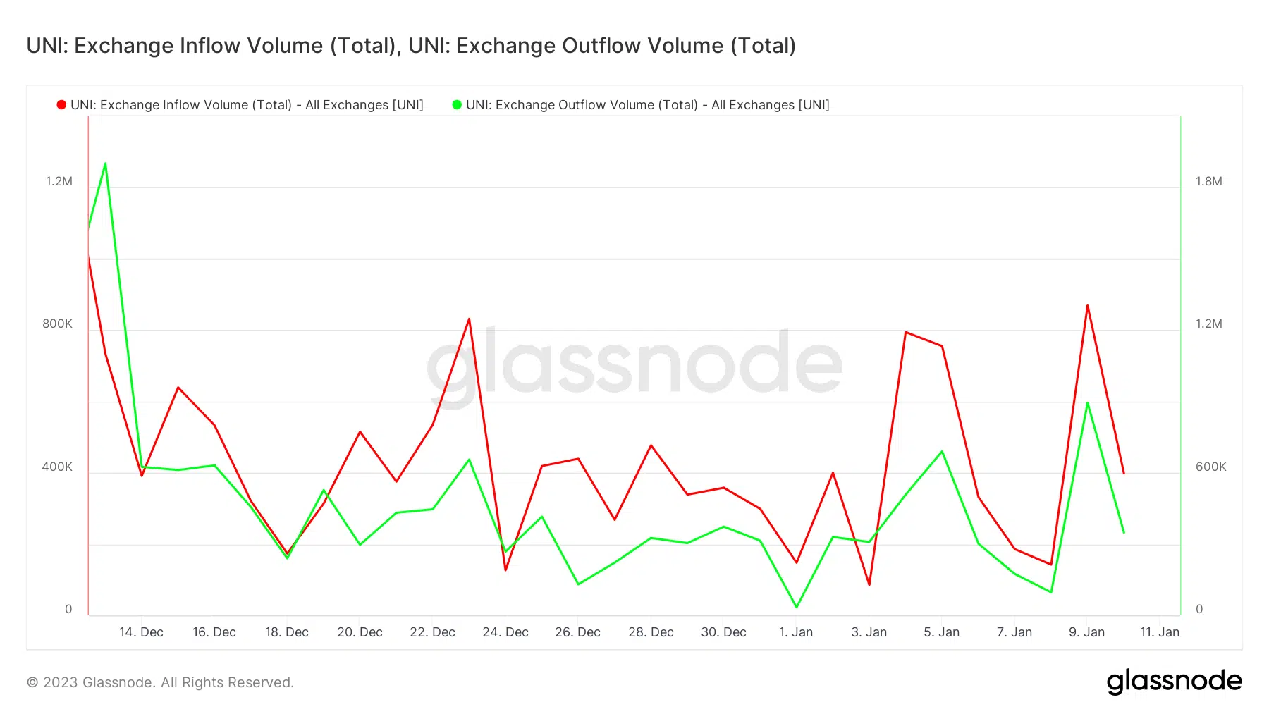 Uniswap UNI exchange flows