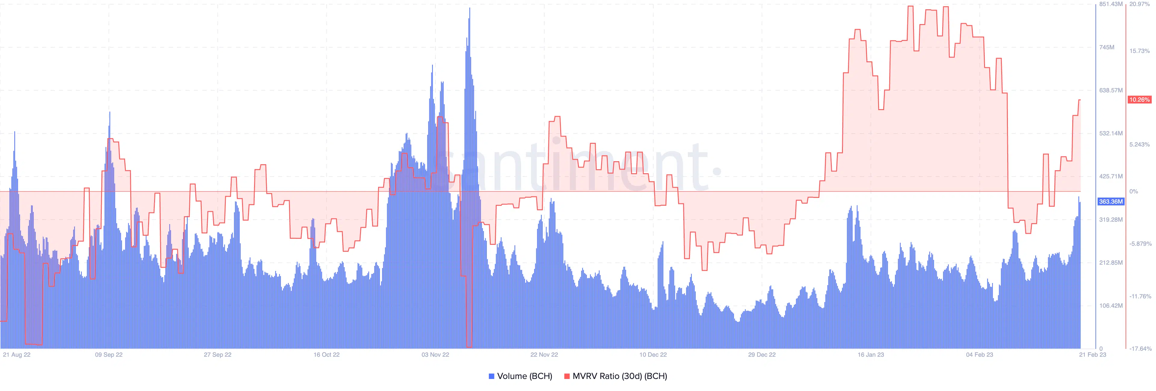 Bitcoin Cash volume and MVRV ratio