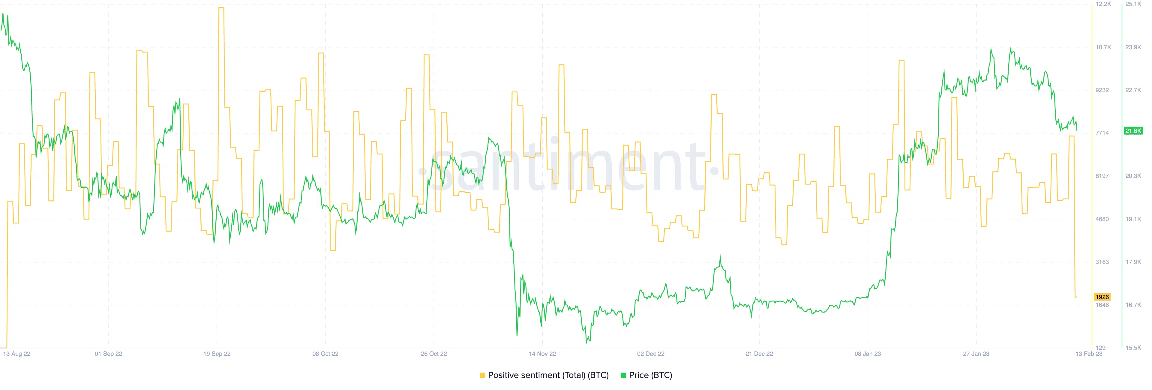 BTC price and Bitcoin positive sentiment