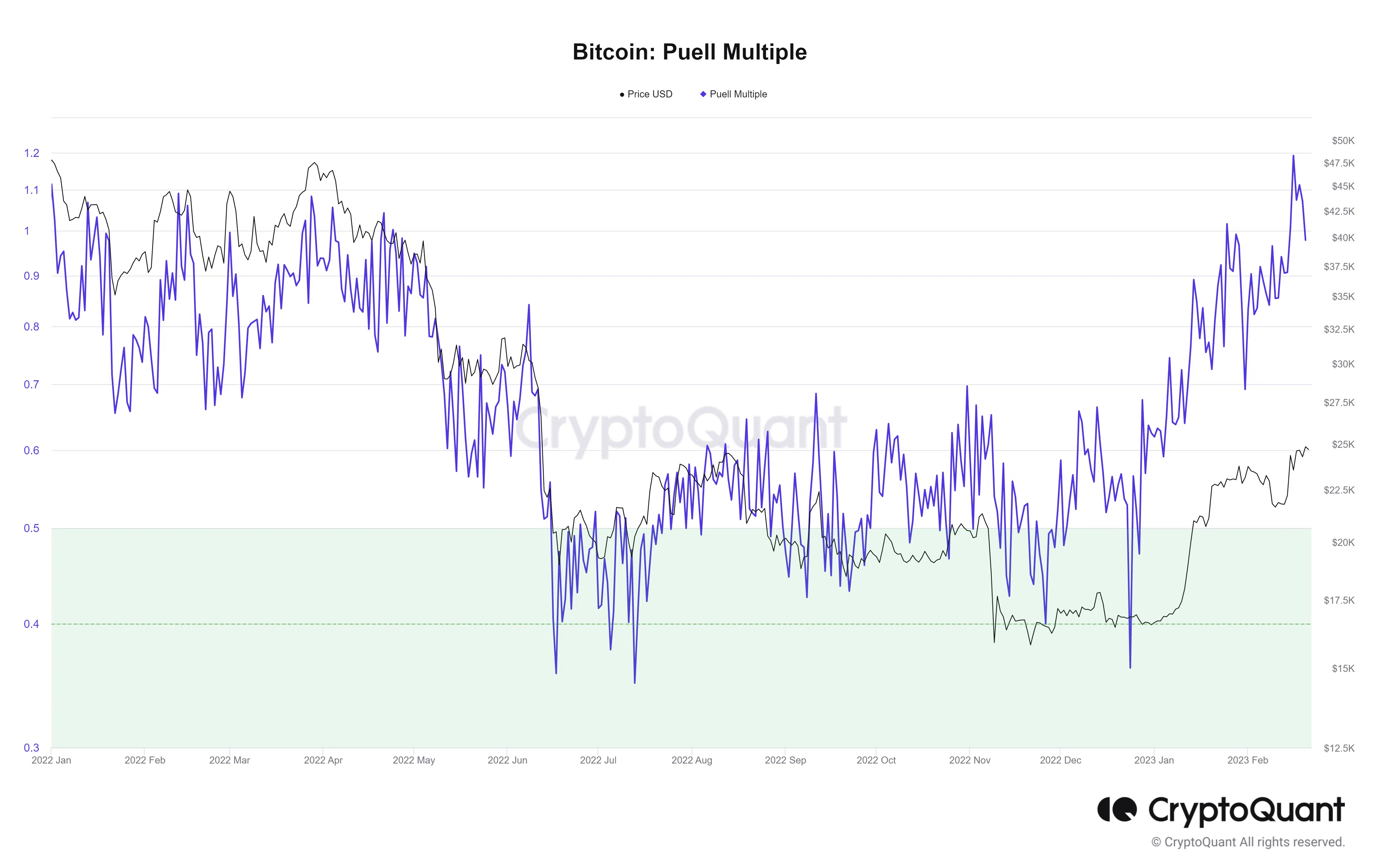 Bitcoin (BTC) Puell Multiple