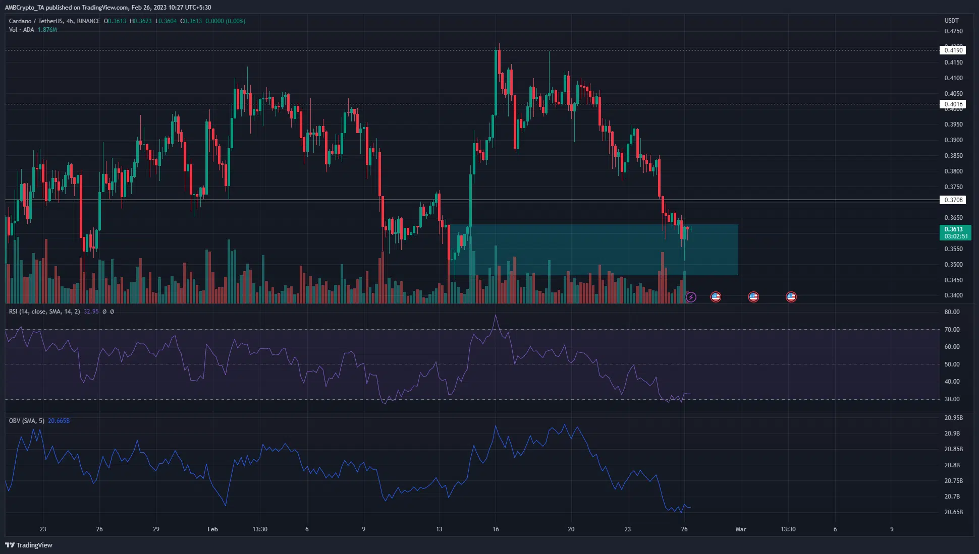 Cardano retraces into a zone of demand and a bullish reversal could occur