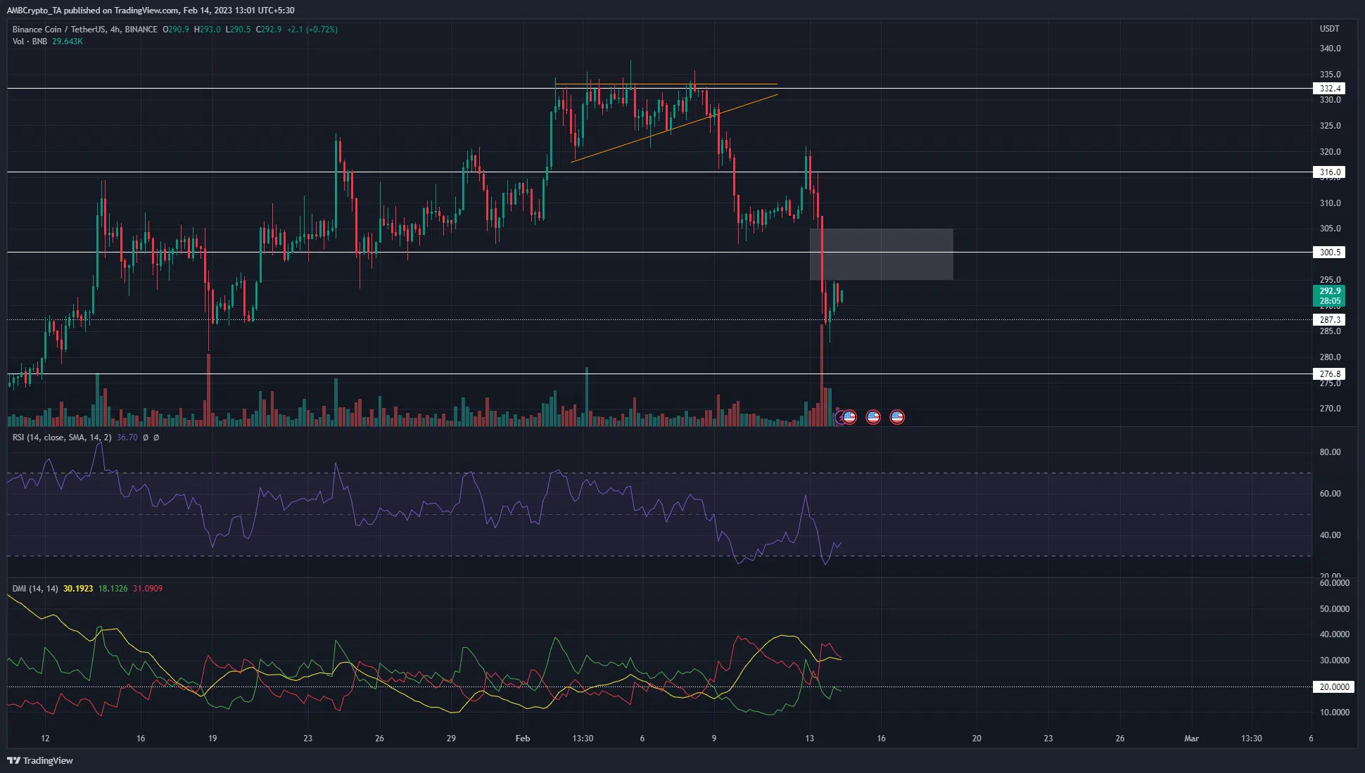 Binance Coin saw a bullish pattern fail, traders can look to enter short positions soon