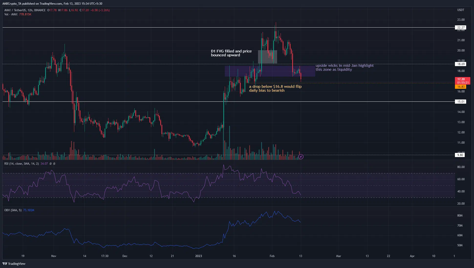Avalanche on the verge of breaking structure to bearish, should you short?