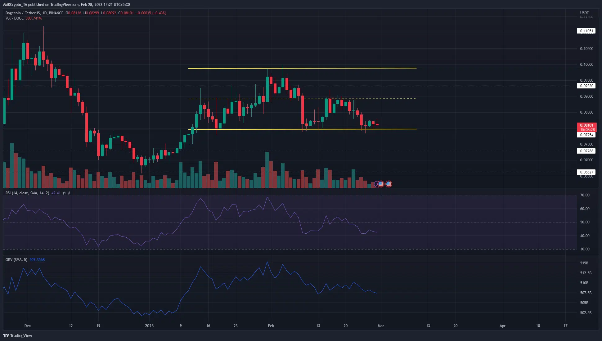 Dogecoin sinks to a support zone as momentum shifts in bearish favor
