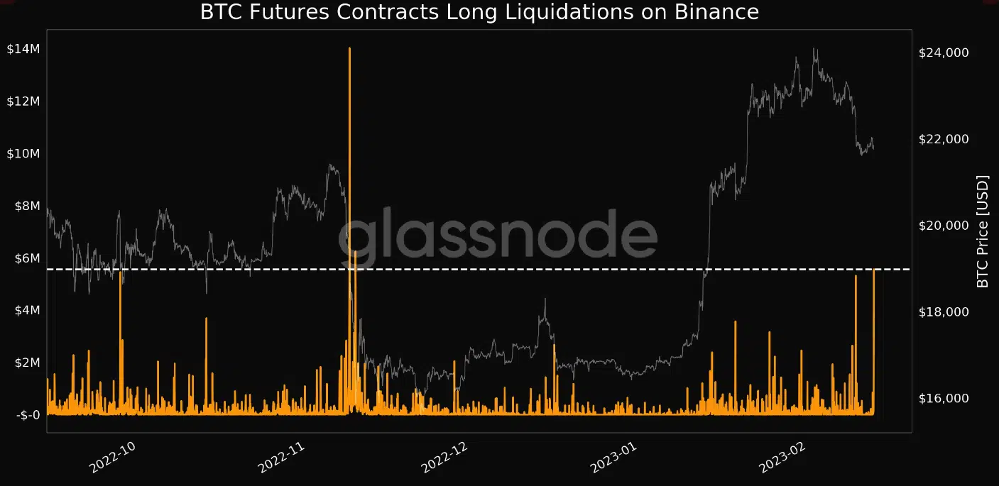 Bitcoin long liquidations