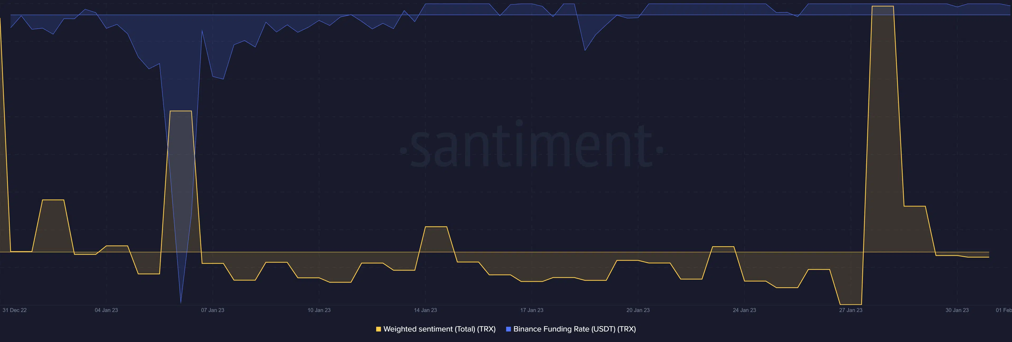 Tron weighted sentiment and Binance funding rate
