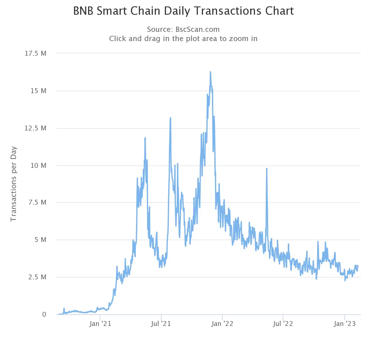 BNB chain transactions