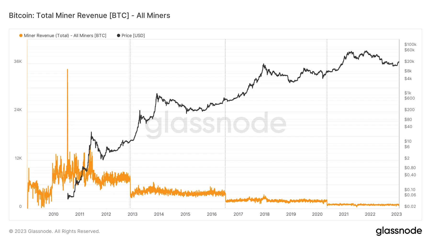 Bitcoin total miner revenue