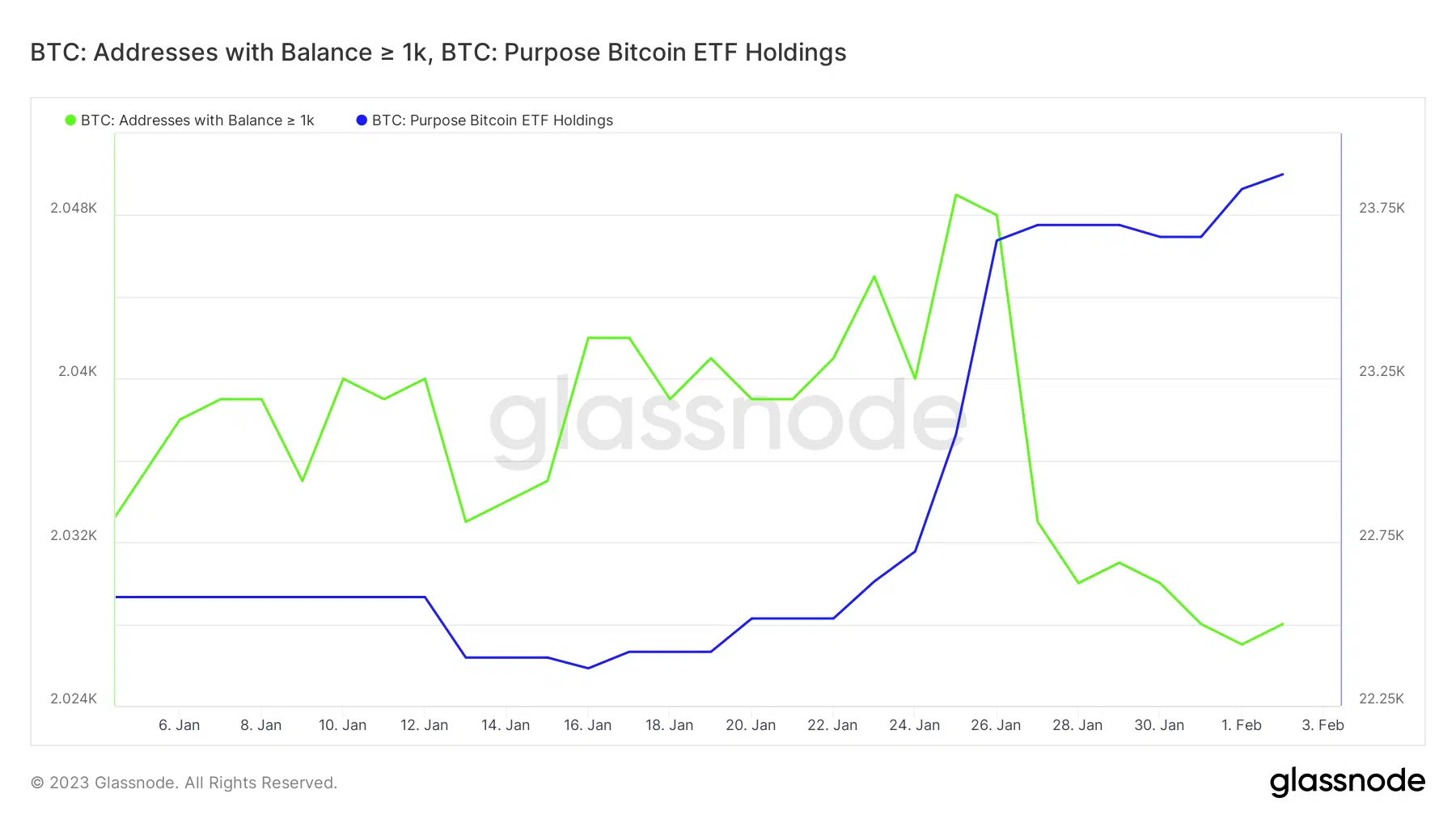 Bitcoin addresses with more than 1k BTC and Purpose Bitcoin ETF holdings