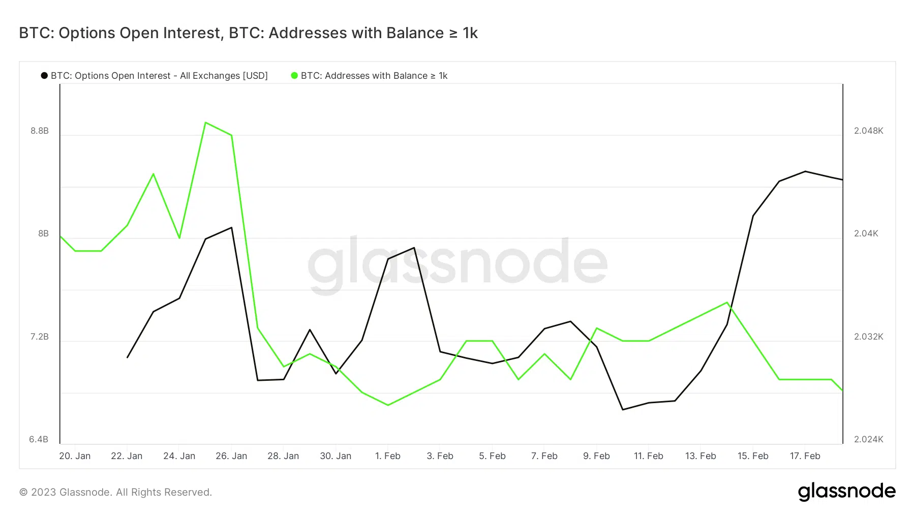 Bitcoin options open interest and addresses with balances over 1000 BTC