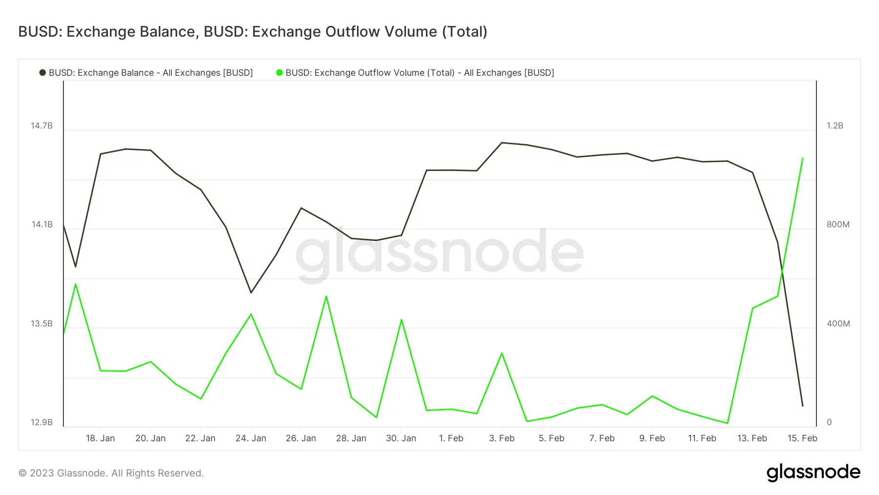 BUSD exchange balance and exchange outflow volume