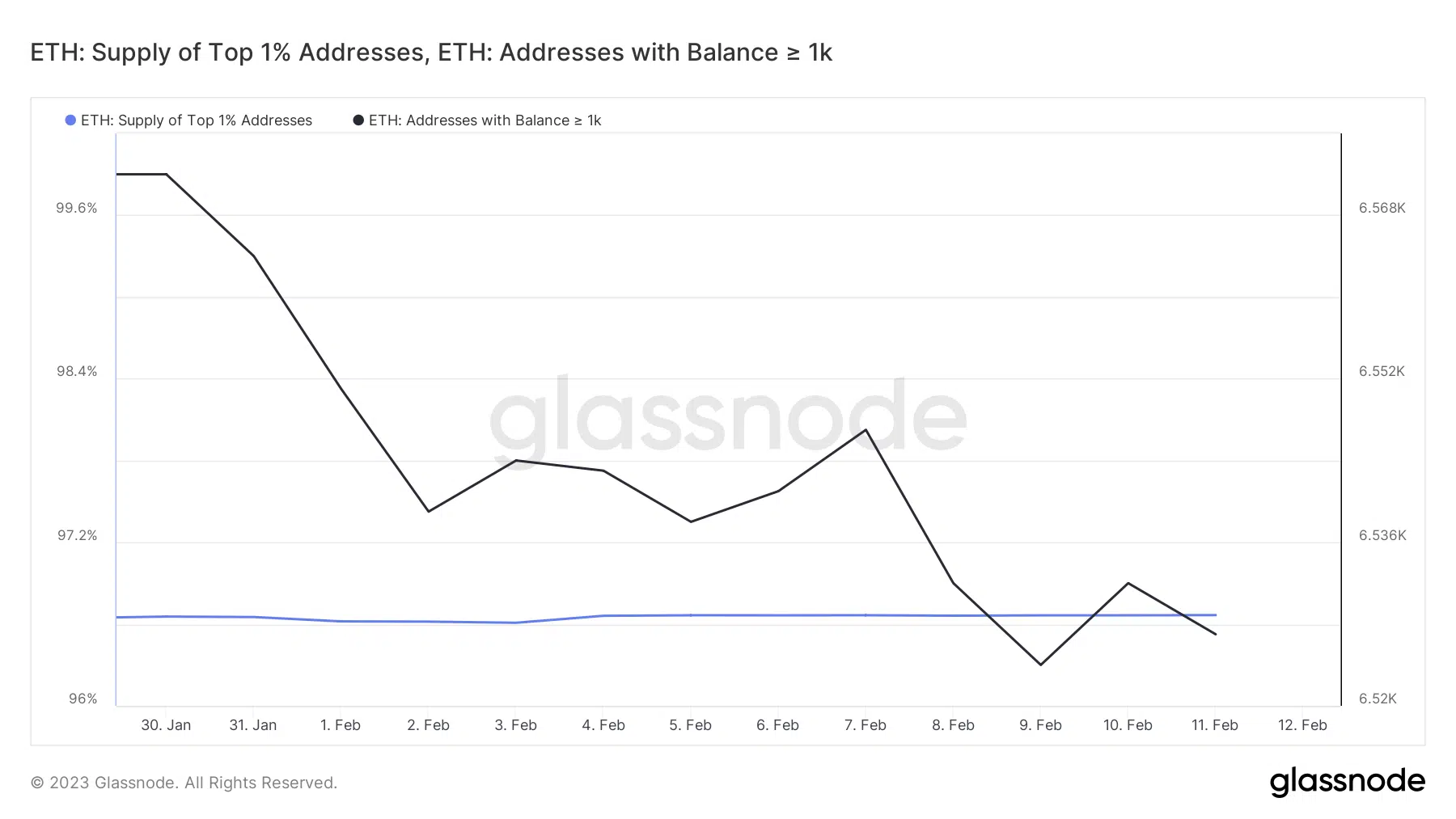 ETH supply held by top 1% addresses and ETH addresses with balances above 1000 ETH
