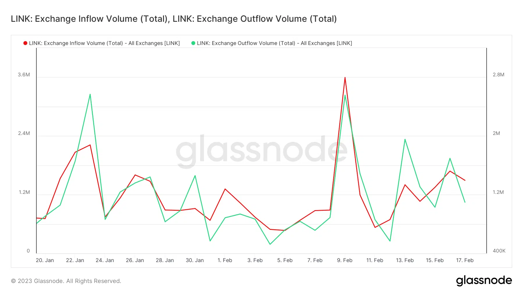LINK exchange flows